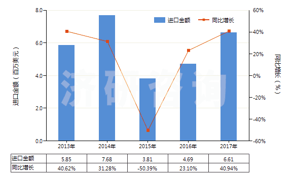 2013-2017年中國金雞納生物堿及其衍生物以及它們的鹽(HS29392000)進口總額及增速統(tǒng)計 2013-2017年中國金雞納生物堿及其衍生物以及它們的鹽(HS29392000)進口總額及增速統(tǒng)計